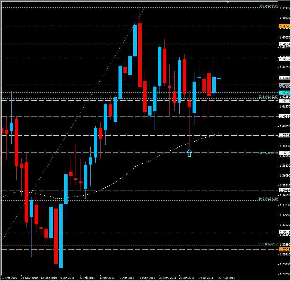 EUR/USD Weekly Flag